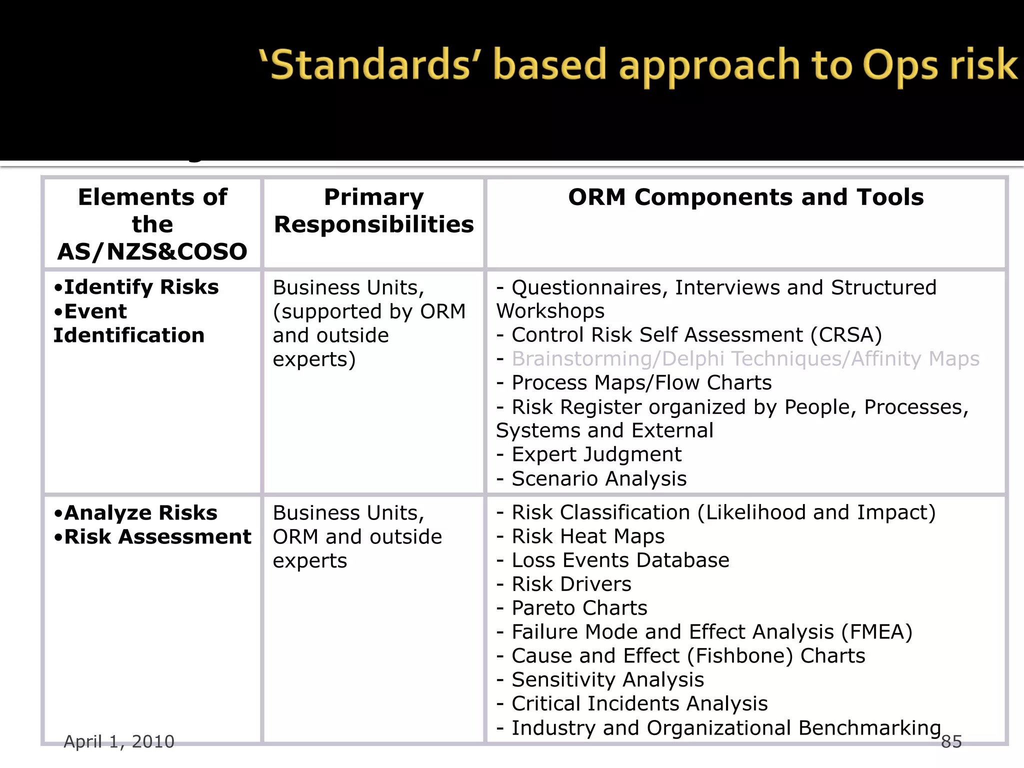 Combining Basel II with the AS/NZS & COSO
 Elements of          Primary                   ORM Components and Tools
     the           Responsibilities
AS/NZS&COSO
•Identify Risks    Business Units,     - Questionnaires, Interviews and Structured
•Event             (supported by ORM   Workshops
Identification     and outside         - Control Risk Self Assessment (CRSA)
                   experts)            - Brainstorming/Delphi Techniques/Affinity Maps
                                       - Process Maps/Flow Charts
                                       - Risk Register organized by People, Processes,
                                       Systems and External
                                       - Expert Judgment
                                       - Scenario Analysis
•Analyze Risks     Business Units,     -   Risk Classification (Likelihood and Impact)
•Risk Assessment   ORM and outside     -   Risk Heat Maps
                   experts             -   Loss Events Database
                                       -   Risk Drivers
                                       -   Pareto Charts
                                       -   Failure Mode and Effect Analysis (FMEA)
                                       -   Cause and Effect (Fishbone) Charts
                                       -   Sensitivity Analysis
                                       -   Critical Incidents Analysis
                                       -   Industry and Organizational Benchmarking
 April 1, 2010                                                                       85
 