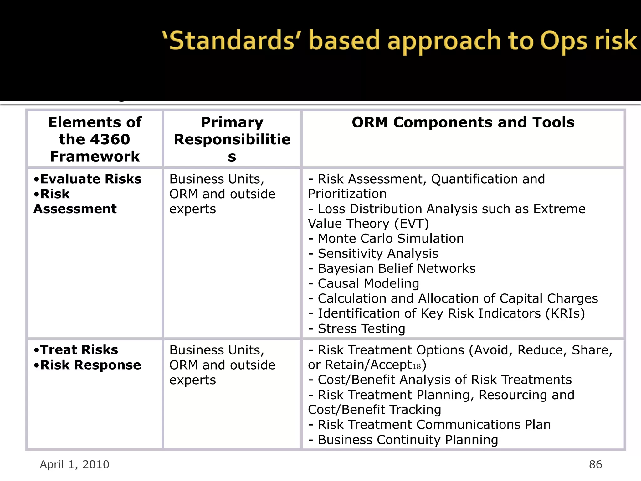 Combining Basel II with the AS/NZS & COSO
  Elements of        Primary               ORM Components and Tools
   the 4360       Responsibilitie
  Framework             s
•Evaluate Risks   Business Units,   - Risk Assessment, Quantification and
•Risk             ORM and outside   Prioritization
Assessment        experts           - Loss Distribution Analysis such as Extreme
                                    Value Theory (EVT)
                                    - Monte Carlo Simulation
                                    - Sensitivity Analysis
                                    - Bayesian Belief Networks
                                    - Causal Modeling
                                    - Calculation and Allocation of Capital Charges
                                    - Identification of Key Risk Indicators (KRIs)
                                    - Stress Testing
•Treat Risks      Business Units,   - Risk Treatment Options (Avoid, Reduce, Share,
•Risk Response    ORM and outside   or Retain/Accept18)
                  experts           - Cost/Benefit Analysis of Risk Treatments
                                    - Risk Treatment Planning, Resourcing and
                                    Cost/Benefit Tracking
                                    - Risk Treatment Communications Plan
                                    - Business Continuity Planning
 April 1, 2010                                                                   86
 