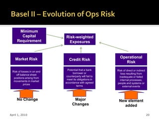Minimum
       Capital              Risk-weighted
     Requirement             Exposures



    Market Risk                                            Operational
                               Credit Risk
                                                              Risk
                              Potential that a bank      Risk of direct or indirect
 Risk of losses in on and
                                  borrower or                loss resulting from
    off balance sheet
                             counterparty will fail to     inadequate or failed
  positions arising from
                             meet its obligations in        internal processes,
  movements in market
                            accordance with agreed       people and systems or
           prices
                                     terms                     external events




     No Change                     Major                  New element
                                  Changes                   added

April 1, 2010                                                                         20
 