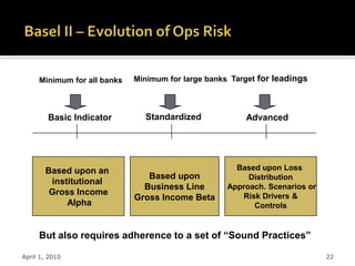 Minimum for all banks   Minimum for large banks Target for leadings



        Basic Indicator        Standardized             Advanced




       Based upon an                                  Based upon Loss
                                Based upon               Distribution
        institutional
                               Business Line        Approach. Scenarios or
        Gross Income                                   Risk Drivers &
                             Gross Income Beta
            Alpha                                         Controls


     But also requires adherence to a set of “Sound Practices”

April 1, 2010                                                                22
 