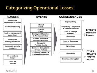 CAUSES                    EVENTS             CONSEQUENCES
     Inadequate
segregation of duties                                Legal Liability
                              Internal
Insufficient training          Fraud             Regulatory, Compliance
                              External            & Taxation Practices
                               Fraud
                                                                          EFFECTS
                                                    Less of Damage
Lack of management                                     to Assets          Monetary
                        Employment Practices
    supervision
                         & Workplace Safety            Restitution
                                                                          Losses
                         Clients, Products &
    Inadequate
                         Business Practices        Loss of Resources
auditing procedures
                             Damage to
                           Physical Assets
Inadequate security                                   Write-down
     measures           Business Disruption &
                          System Failures
                        Execution, Delivery &                             OTHER
                                                       Reputation         IMPACTS
                        Process Management
   Poor systems
                                                                          Forgone
      design
                                                  Business Interruption   Income
      Poor HR
      policies



  April 1, 2010                                                               51
 