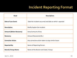 Head                                      Descriptions


Date of Loss Event:        Date the incident occurred and date on which reported


Description:               Briefly Explain the Incident

Amount (Before Recovery)   Actual amount of loss

Recovery:                  Amount Recovered (Rs.)

Corrective Action          Any corrective action taken to stop similar losses

Reported By:               Name of Reporting Person

Branch/ Group Name:        Name of the Branch and Code / Group


April 1, 2010                                                                      53
 