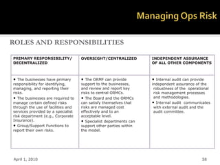ROLES AND RESPONSIBILITIES

PRIMARY RESPONSIBILITY/             OVERSIGHT/CENTRALIZED          INDEPENDENT ASSURANCE
DECENTRALIZED                                                      OF ALL OTHER COMPONENTS



•  The businesses have primary      •  The ORMF can provide        •  Internal audit can provide
responsibility for identifying,     support to the businesses,     independent assurance of the
managing, and reporting their       and review and report key       robustness of the operational
risks.                              risks to central ORMCs.         risk management processes
• The businesses are required to    • The Board and the ORMCs       and methodologies.
manage certain defined risks        can satisfy themselves that    • Internal audit communicates
through the use of facilities and   risks are managed cost          with external audit and the
services provided by a specialist   effectively and to an           audit committee.
risk department (e.g., Corporate    acceptable level.
Insurance).                         • Specialist departments can
• Group/Support Functions to        support other parties within
report their own risks.             the model.




April 1, 2010                                                                               58
 