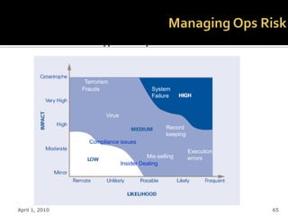 Risk assessment – A typical risk profile



                  Terrorism
                 Frauds                       System
                                              Failure


                          Virus

                                                    Record
                                                    keeping
                   Compliance issues
                                                              Execution
                                            Mis-selling       errors
                                  Insider Dealing




April 1, 2010                                                             65
 