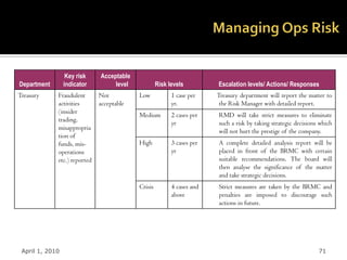 Setting the risk appetite


                  Key risk    Acceptable
Department       indicator         level            Risk levels         Escalation levels/ Actions/ Responses
Treasury     Fraudulent       Not          Low            1 case per    Treasury department will report the matter to
             activities       acceptable                  yr.            the Risk Manager with detailed report.
             (insider
                                           Medium         2 cases per   RMD will take strict measures to eliminate
             trading,
                                                          yr            such a risk by taking strategic decisions which
             misappropria
                                                                        will not hurt the prestige of the company.
             tion of
             funds, mis-                   High           3 cases per   A complete detailed analysis report will be
             operations                                   yr            placed in front of the BRMC with certain
             etc.) reported                                             suitable recommendations. The board will
                                                                        then analyse the significance of the matter
                                                                        and take strategic decisions.
                                           Crisis         4 cases and   Strict measures are taken by the BRMC and
                                                          above         penalties are imposed to discourage such
                                                                        actions in future.




 April 1, 2010                                                                                                   71
 