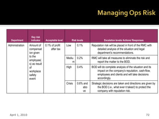Setting the risk appetite


                   Key risk
  Department      indicator     Acceptable level          Risk levels                Escalation levels/ Actions/ Responses
Administration   Amount of      0.1% of profit     Low         0.1%       Reputation risk will be placed in front of the RMC with
                 compensat          after tax                                 detailed analysis of the situation and legal
                 ion given                                                    department’s recommendations.
                 to the
                                                   Mediu 0.2%             RMC will take all measures to eliminate the risk and
                 employee(
                                                       m                     report the matter to the BOD.
                 s) as result
                 of                                High        0.4%       BOD will do complete analysis of the situation and its
                 workplace                                                    impact on the company’s reputation, cash-flow,
                 safety                                                       employees and clients and will take decisions
                 event                                                        accordingly.
                                                   Crisis      0.6% and   Strategic decisions are taken and directions are given by
                                                                   abo         the BOD (i.e., what ever it takes!) to protect the
                                                                   ve          company with reputation risk.




 April 1, 2010                                                                                                               72
 
