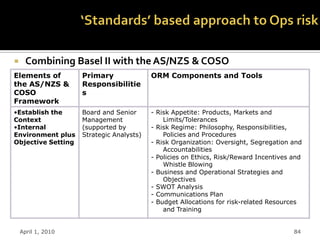      Combining Basel II with the AS/NZS & COSO
Elements of         Primary               ORM Components and Tools
the AS/NZS &        Responsibilitie
COSO                s
Framework
•Establish the      Board and Senior      - Risk Appetite: Products, Markets and
Context             Management                Limits/Tolerances
•Internal           (supported by         - Risk Regime: Philosophy, Responsibilities,
Environment plus    Strategic Analysts)       Policies and Procedures
Objective Setting                         - Risk Organization: Oversight, Segregation and
                                              Accountabilities
                                          - Policies on Ethics, Risk/Reward Incentives and
                                              Whistle Blowing
                                          - Business and Operational Strategies and
                                              Objectives
                                          - SWOT Analysis
                                          - Communications Plan
                                          - Budget Allocations for risk-related Resources
                                              and Training


    April 1, 2010                                                                      84
 