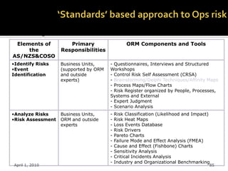 Combining Basel II with the AS/NZS & COSO
 Elements of          Primary                   ORM Components and Tools
     the           Responsibilities
AS/NZS&COSO
•Identify Risks    Business Units,     - Questionnaires, Interviews and Structured
•Event             (supported by ORM   Workshops
Identification     and outside         - Control Risk Self Assessment (CRSA)
                   experts)            - Brainstorming/Delphi Techniques/Affinity Maps
                                       - Process Maps/Flow Charts
                                       - Risk Register organized by People, Processes,
                                       Systems and External
                                       - Expert Judgment
                                       - Scenario Analysis
•Analyze Risks     Business Units,     -   Risk Classification (Likelihood and Impact)
•Risk Assessment   ORM and outside     -   Risk Heat Maps
                   experts             -   Loss Events Database
                                       -   Risk Drivers
                                       -   Pareto Charts
                                       -   Failure Mode and Effect Analysis (FMEA)
                                       -   Cause and Effect (Fishbone) Charts
                                       -   Sensitivity Analysis
                                       -   Critical Incidents Analysis
                                       -   Industry and Organizational Benchmarking
 April 1, 2010                                                                       85
 