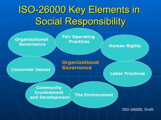 ISO-26000 Key Elements in  Social Responsibility Organizational  Governance Organizational  Governance Community  Involvement  and Development Consumer Issues Fair Operating  Practices The Environment Labor Practices Human Rights ISO-26000, Draft   