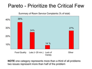 Pareto - Prioritize the Critical Few Summary of Room Service Complaints (% of total)  Food Quality  Late (> 20 min.)  Lack of  Other   Variety 40% 30% 20% 10% 27% 14 % 24% 35% NOTE  one category represents more than a third of all problems two issues represent more than half of the problem 