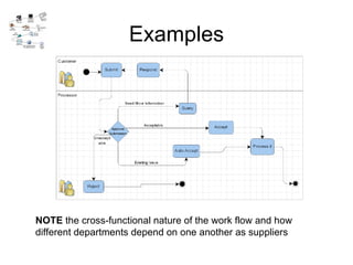 Examples NOTE  the cross-functional nature of the work flow and how different departments depend on one another as suppliers 