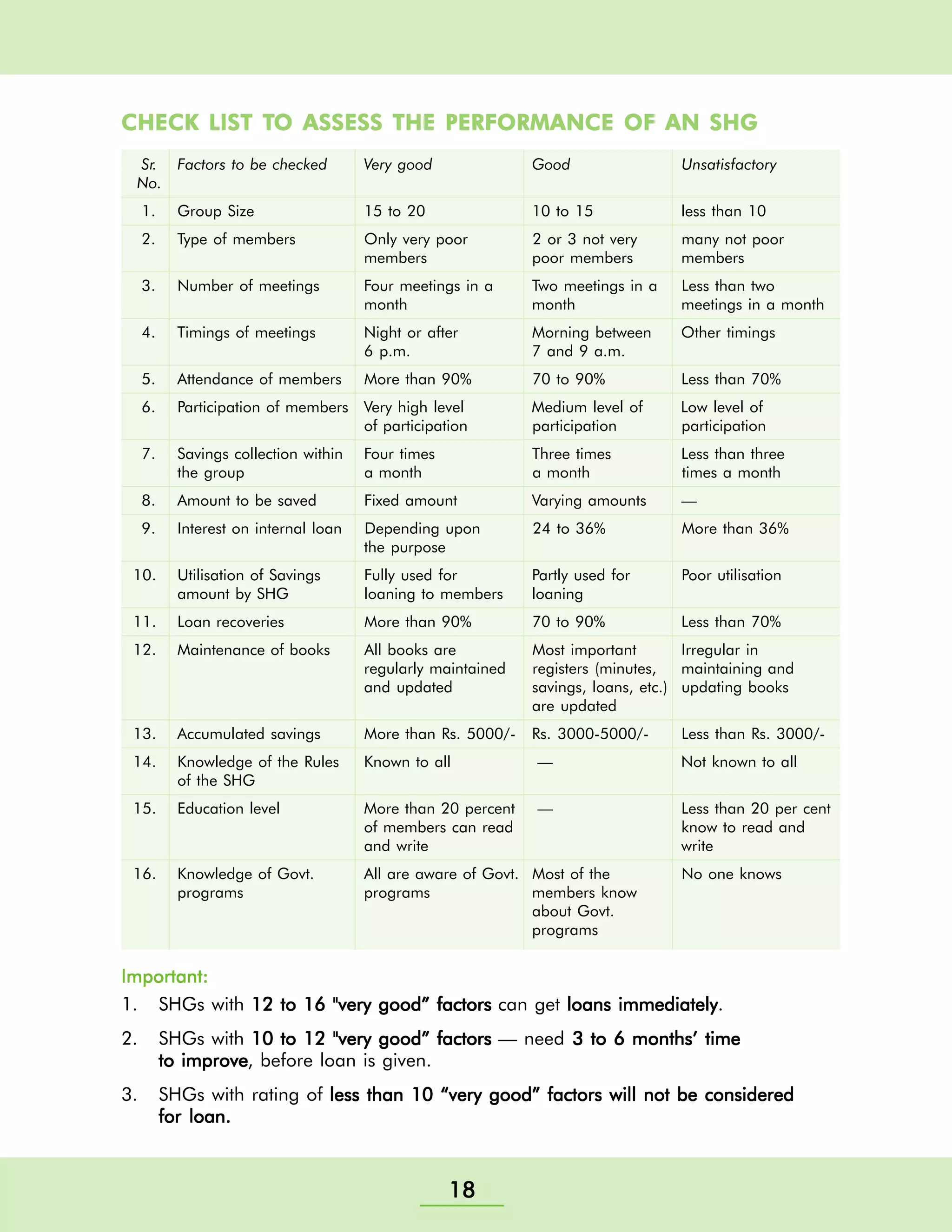 Self Helf Group Training Manual - Nabard