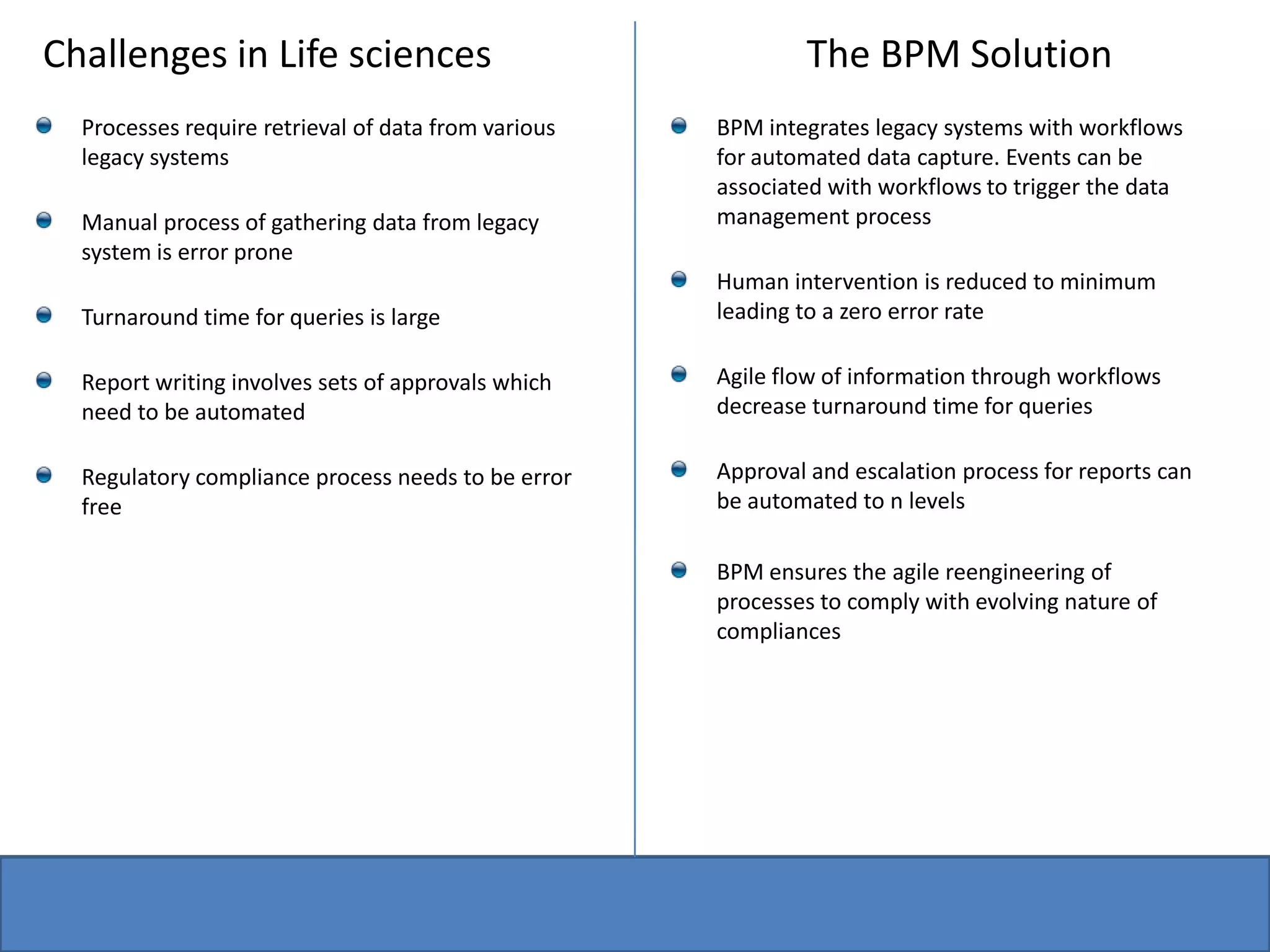 Challenges in Life sciencesThe BPM SolutionProcesses require retrieval of data from various legacy systems Manual process of gathering data from legacy system is error proneTurnaround time for queries is largeReport writing involves sets of approvals which need to be automatedRegulatory compliance process needs to be error free BPM integrates legacy systems with workflows for automated data capture. Events can be associated with workflows to trigger the data management processHuman intervention is reduced to minimum leading to a zero error rateAgile flow of information through workflows decrease turnaround time for queriesApproval and escalation process for reports can be automated to n levelsBPM ensures the agile reengineering of processes to comply with evolving nature of compliances