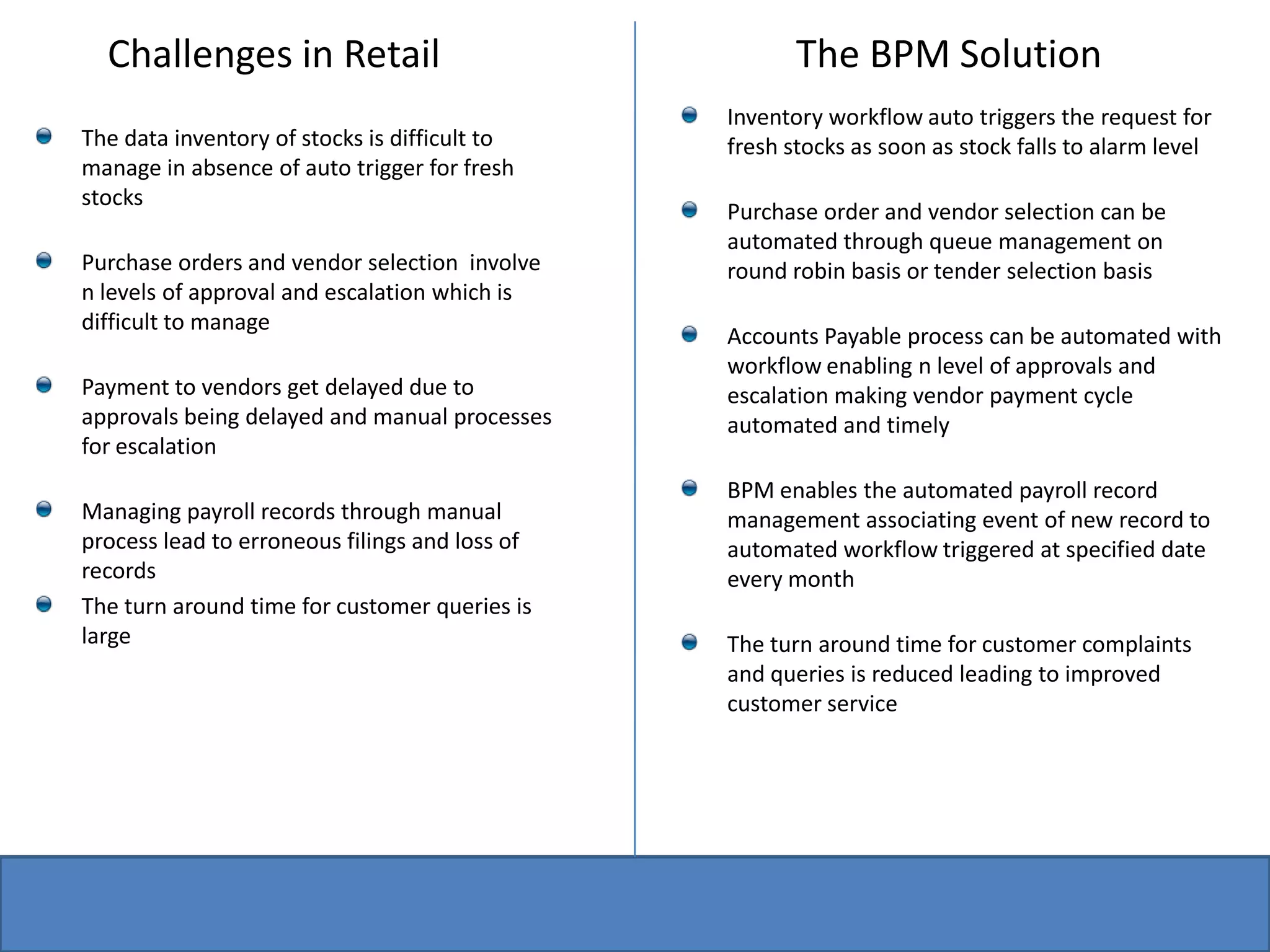 Challenges in Retail The BPM SolutionInventory workflow auto triggers the request for fresh stocks as soon as stock falls to alarm levelPurchase order and vendor selection can be automated through queue management on round robin basis or tender selection basisAccounts Payable process can be automated with workflow enabling n level of approvals and escalation making vendor payment cycle automated and timelyBPM enables the automated payroll record management associating event of new record to automated workflow triggered at specified date every monthThe turn around time for customer complaints and queries is reduced leading to improved customer serviceThe data inventory of stocks is difficult to manage in absence of auto trigger for fresh stocksPurchase orders and vendor selection  involve n levels of approval and escalation which is difficult to managePayment to vendors get delayed due to approvals being delayed and manual processes for escalationManaging payroll records through manual process lead to erroneous filings and loss of recordsThe turn around time for customer queries is large