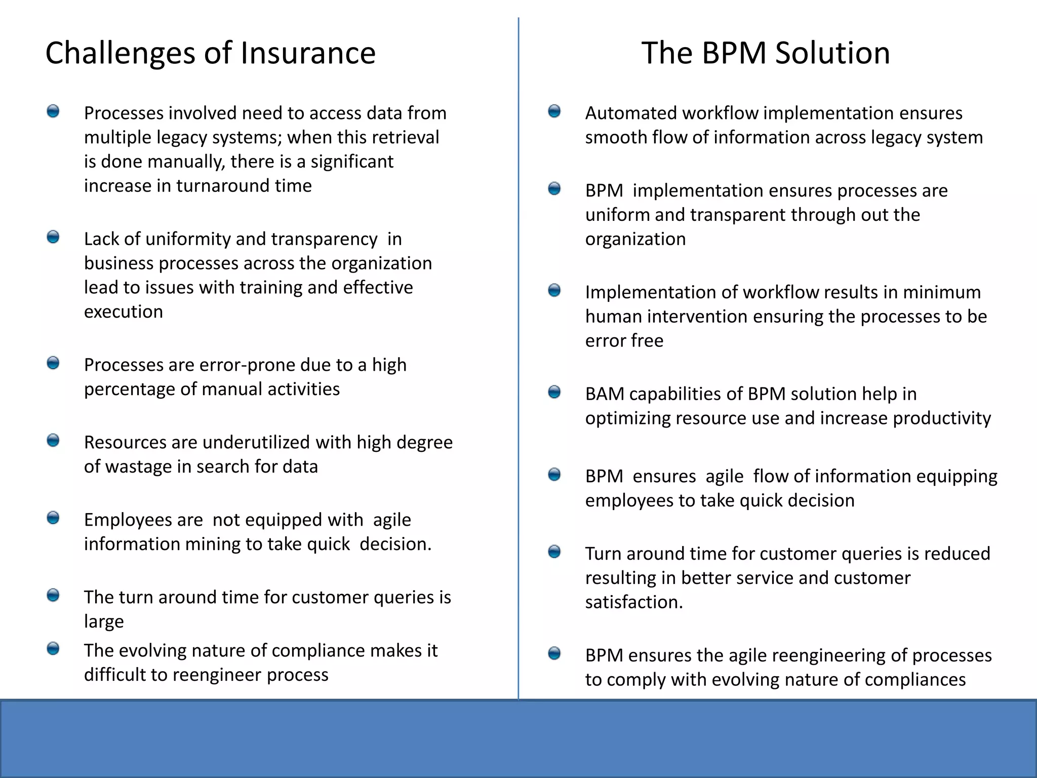 Challenges of Insurance The BPM SolutionProcesses involved need to access data from multiple legacy systems; when this retrieval is done manually, there is a significant increase in turnaround time Lack of uniformity and transparency  in business processes across the organization lead to issues with training and effective executionProcesses are error-prone due to a high percentage of manual activitiesResources are underutilized with high degree of wastage in search for dataEmployees are  not equipped with  agile information mining to take quick  decision.The turn around time for customer queries is  largeThe evolving nature of compliance makes it difficult to reengineer process Automated workflow implementation ensures smooth flow of information across legacy systemBPM  implementation ensures processes are uniform and transparent through out the organizationImplementation of workflow results in minimum human intervention ensuring the processes to be error freeBAM capabilities of BPM solution help in optimizing resource use and increase productivityBPM  ensures  agile  flow of information equipping employees to take quick decision Turn around time for customer queries is reduced resulting in better service and customer satisfaction.BPM ensures the agile reengineering of processes to comply with evolving nature of compliances