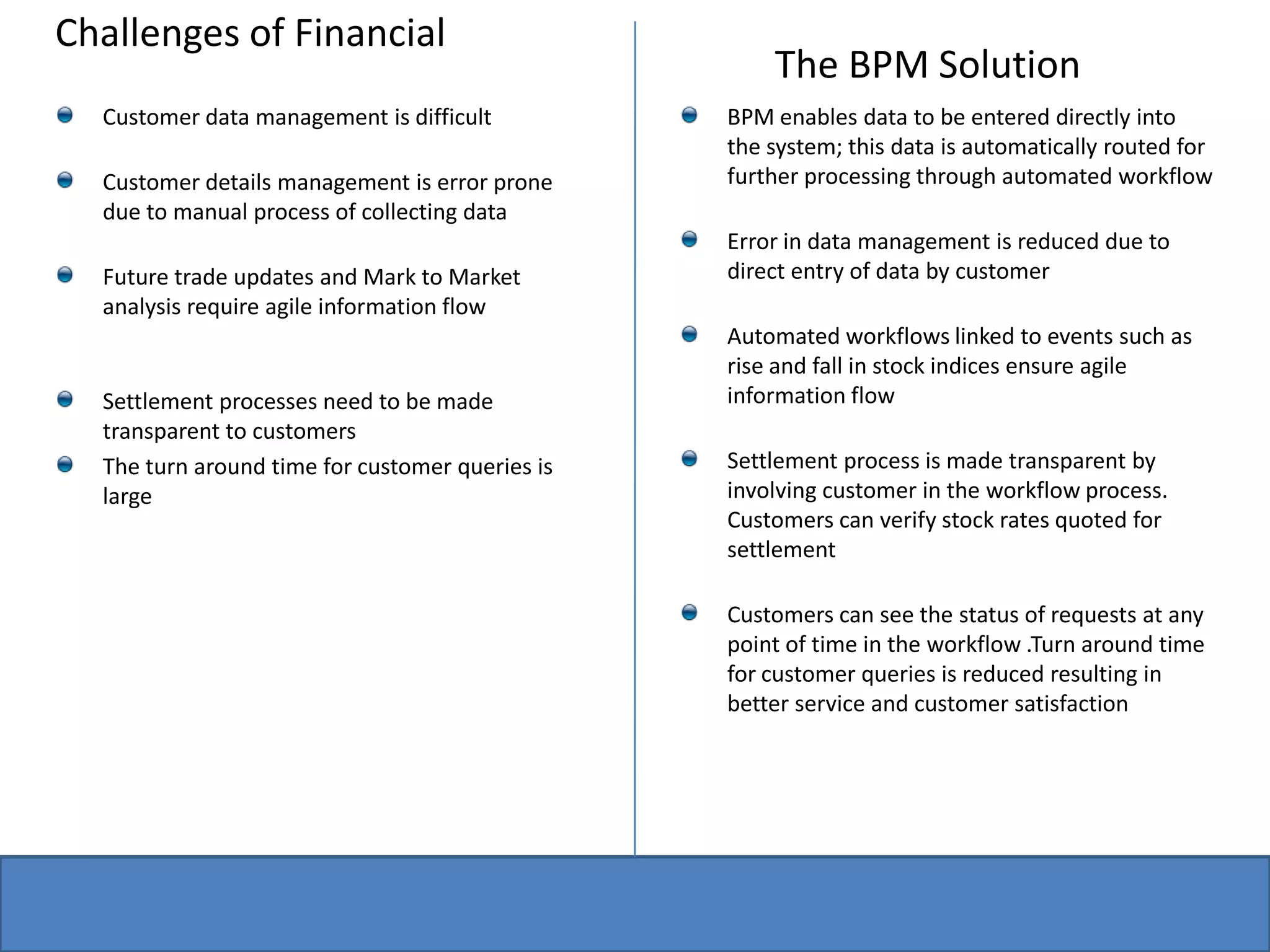 Challenges of Financial The BPM SolutionCustomer data management is difficult Customer details management is error prone due to manual process of collecting dataFuture trade updates and Mark to Market analysis require agile information flowSettlement processes need to be made transparent to customersThe turn around time for customer queries is largeBPM enables data to be entered directly into the system; this data is automatically routed for further processing through automated workflowError in data management is reduced due to direct entry of data by customerAutomated workflows linked to events such as rise and fall in stock indices ensure agile information flowSettlement process is made transparent by involving customer in the workflow process. Customers can verify stock rates quoted for settlementCustomers can see the status of requests at any point of time in the workflow .Turn around time for customer queries is reduced resulting in better service and customer satisfaction