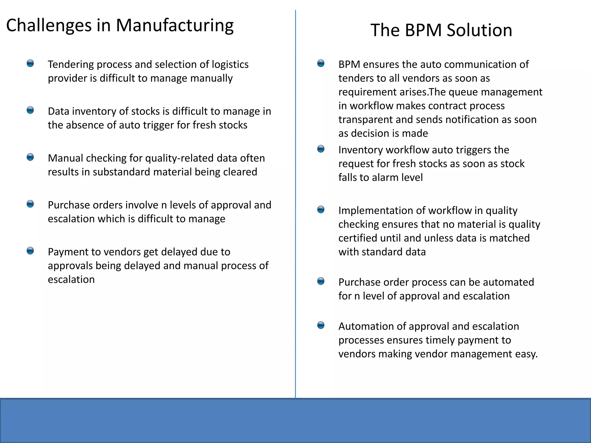Challenges in Manufacturing The BPM SolutionTendering process and selection of logistics provider is difficult to manage manuallyData inventory of stocks is difficult to manage in the absence of auto trigger for fresh stocksManual checking for quality-related data often results in substandard material being cleared Purchase orders involve n levels of approval and escalation which is difficult to managePayment to vendors get delayed due to approvals being delayed and manual process of escalationBPM ensures the auto communication of tenders to all vendors as soon as requirement arises.The queue management in workflow makes contract process transparent and sends notification as soon as decision is madeInventory workflow auto triggers the request for fresh stocks as soon as stock falls to alarm levelImplementation of workflow in quality checking ensures that no material is quality certified until and unless data is matched with standard data Purchase order process can be automated for n level of approval and escalationAutomation of approval and escalation  processes ensures timely payment to vendors making vendor management easy.