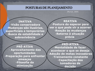 INATIVA
-Visão conservadora
-Mudanças são ilusórias,
superficiais e temporárias
-Busca da estabilidade e
sobrevivência
PRÓ-ATIVA
-Mentalidade de fazer
acontecer o que se deseja
-Adoção de metas inovadoras
-Treinamento constante
-Capacitação dos
tomadores de
decisão
REATIVA
-Postura do esperar para
ver o que pode vir a ocorrer
-Reação às mudanças
-Retorno à situação
prévia
PRÉ-ATIVA
- Aproveitamento das
oportunidades
-Preparação para enfrentar
ameaças
-Filosofia da
otimização
(Murrysi, 2009)
 