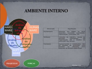 Dimensão Significado
Humanware pessoas em todos os seus
aspectos, incluindo quantidade,
capacitação, motivação, etc
Software métodos de trabalho, desde as
grandes orientações da
organização até o detalhe de
execução das tarefas
Hardware equipamentos e instalações, não
só aqueles de produção, mas
também os utilizados para
executar as tarefas específicas
HUMAN
WARE
HARD
WARE
SOFT
WARE
Análise
do
Comporta-
mento
Análise
da
Infraestr
utura
Análise
do
Trabalho
FRAQUEZAS FORÇAS
(Morrissy,2009)
 