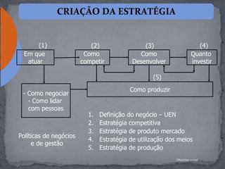 CRIAÇÃO DA ESTRATÉGIA
(1)
Em que
atuar
Como
competir
Como
Desenvolver
Quanto
investir
- Como negociar
- Como lidar
com pessoas
Como produzir
(2) (3) (4)
(5)
1. Definição do negócio – UEN
2. Estratégia competitiva
3. Estratégia de produto mercado
4. Estratégia de utilização dos meios
5. Estratégia de produção
Políticas de negócios
e de gestão
(Morrissy,2009)
 