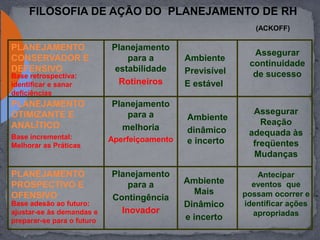 FILOSOFIA DE AÇÃO DO PLANEJAMENTO DE RH
PLANEJAMENTO
CONSERVADOR E
DEFENSIVO
Planejamento
para a
estabilidade
Rotineiros
PLANEJAMENTO
OTIMIZANTE E
ANALÍTICO
Planejamento
para a
melhoria
Aperfeiçoamento
PLANEJAMENTO
PROSPECTIVO E
OFENSIVO
Planejamento
para a
Contingência
Inovador
Ambiente
Previsível
E estável
Ambiente
Mais
Dinâmico
e incerto
Ambiente
dinâmico
e incerto
Assegurar
continuidade
de sucesso
Assegurar
Reação
adequada às
freqüentes
Mudanças
Antecipar
eventos que
possam ocorrer e
identificar ações
apropriadas
Base retrospectiva:
identificar e sanar
deficiências
Base incremental:
Melhorar as Práticas
Base adesão ao futuro:
ajustar-se às demandas e
preparar-se para o futuro
(ACKOFF)
 