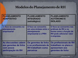 PLANEJAMENTO
ADAPTATIVO
PLANEJAMENTO
INTEGRADO
(estratégico)
PLANEJAMENTO
AUTÔNOMO E
ISOLADO
O foco se concentra no
planejamento
empresarial
O foco se concentra
em uma síntese entre o
planejamento
empresarial e o PRH
O foco se concentra nas
práticas de RH e na
forma como a função de
RH pode adicionar valor
à empresa.
As discussões cabem
aos gerentes de linha
com pouca
participação do RH
Os gerentes de linha
e os profissionais de
RH trabalham como
parceiros
Os profissionais de RH
trabalham no plano e
apresentam aos
gerentes de linha
(Chiavenato, 1999)
 