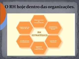 Evolução do RH nas organizações.