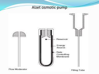 Alzet osmotic pump