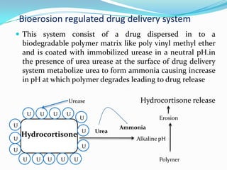 Bioerosion regulated drug delivery system This system consist of a drug dispersed in to a biodegradable polymer matrix like poly vinyl methyl ether and is coated with immobilized urease in a neutral pH.in the presence of urea urease at the surface of drug delivery system metabolize urea to form ammonia causing increase in pH at which polymer degrades leading to drug releaseHydrocortisone release Urease UUUUUUUUUUUUUUUErosion Ammonia Urea Hydrocortisone Alkaline pHPolymer 