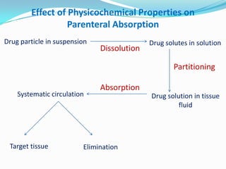 Effect of Physicochemical Properties on Parenteral AbsorptionDrug particle in suspensionDrug solutes in solutionDissolution  Partitioning Absorption Systematic circulationDrug solution in tissue fluidTarget tissueElimination 