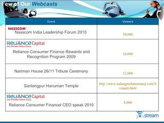Few of Our  Webcasts Event Viewers Nasscom India Leadership Forum 2010  50,000 Reliance Consumer Finance Rewards and Recognition Program 2009 10,000 Nariman House 26/11 Tribute Ceremony 12,000 Sanlangpur Hanuman Temple http://www.salangpurhanumanji.com/liveaarti.html Reliance Consumer Financel CEO speak 2010 8,000 