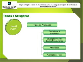Temas e Categorias Tipos de Avaliação Tradicional X Progressiva Educação Infantil e Ensino Fundamental Afetividade Avaliação de Rede 