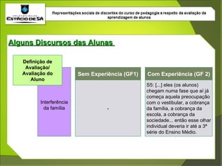 Alguns Discursos das Alunas  Definição de Avaliação/ Avaliação do Aluno Interferência da família Sem Experiência (GF1) Com Experiência (GF 2) - S5: [...] eles (os alunos) chegam numa fase que aí já começa aquela preocupação com o vestibular, a cobrança da família, a cobrança da escola, a cobrança da sociedade... então esse olhar individual deveria ir até a 3ª série do Ensino Médio. 
