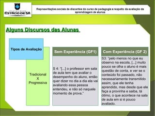 Alguns Discursos das Alunas  Tipos de Avaliação Tradicional X Progressiva Sem Experiência (GF1) Com Experiência (GF 2) S 4: “[...] o professor em sala de aula tem que avaliar o desempenho do aluno, então quer dizer no dia a dia ela vai avaliando essa pessoa entendeu, e não só naquele momento de prova.” S3: “pelo menos no que eu observo na escola, [...] muito pouco se olha o aluno é mais questão de conta, e ver se o conteúdo foi passado, não necessariamente transmitido assim, que ele tenha aprendido, mas desde que ele faça a provinha e saiba, tá ótimo, o que acontece na sala de aula em si é pouco avaliado. 
