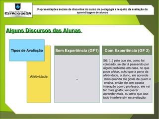 Alguns Discursos das Alunas  Tipos de Avaliação Afetividade Sem Experiência (GF1) Com Experiência (GF 2) - S6: [...] pelo que ele, como foi colocado, se ele tá passando por algum problema em casa, no que pode afetar, acho que a parte da afetividade, o aluno, ele aprende mais quando ele gosta de quem o ensina, então ele tem aquela interação com o professor, ele vai ter mais gosto, vai querer aprender mais, eu acho que isso tudo interfere sim na avaliação.  