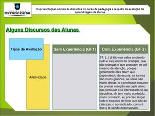 Alguns Discursos das Alunas  Tipos de Avaliação Afetividade Sem Experiência (GF1) Com Experiência (GF 2) - S7: [...] já tão nas salas anotando tudo e esquecem do principal, que são crianças e que precisam de até mesmo de atenção, porque geralmente eles falam que dependendo da escola, as turmas são muito grandes, as salas são muito cheias, e o professor esquece de prestar atenção em cada aluno em particular e tá interessado só na disciplina, ah tem muito conteúdo, muito conteúdo, eu preciso lançar tudo e esquece do foco que são as crianças, o aprendizado, como é que e tá sendo desenvolvido. 