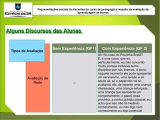 Alguns Discursos das Alunas  Tipos de Avaliação Avaliação de Rede Sem Experiência (GF1) Com Experiência (GF 2) - S5: No caso do Provinha Brasil? É, é uma coisa, que eu, particularmente, eu não concordo muito, porque inclusive numa disciplina que nós tivemos, o aluno naquele momento ele pode apresentar um nervosismo, uma tensão e só aquilo ali, só o papel não vai tá avaliando ele, de repente uma criança interessada, uma criança esforçada, uma criança que apresenta um comportamento, o papel, essa provinha, a minha opinião pessoal, eu acho que isso não tá medindo conhecimento, eu não digo nem conhecimento eu digo potencial. 