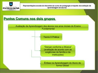Pontos Comuns nos dois grupos  Avaliação da Aprendizagem dos alunos nos anos iniciais do Ensino Fundamental Teoria X Prática “ Dançar conforme a Música” (avaliação de acordo com as exigências da família e da instituições) Ênfase na Aprendizagem do Aluno de forma Global 