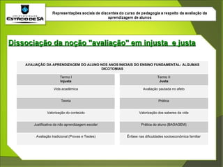 Dissociação da noção "avaliação" em injusta  e justa Ênfase nas dificuldades socioeconômica familiar Avaliação tradicional (Provas e Testes) Prática do aluno (BAGAGEM) Justificativa da não aprendizagem escolar Valorização dos saberes da vida Valorização do conteúdo Prática Teoria Avaliação pautada no afeto Vida acadêmica Termo II Justa Termo I Injusta AVALIAÇÃO DA APRENDIZAGEM DO ALUNO NOS ANOS INICIAIS DO ENSINO FUNDAMENTAL: ALGUMAS DICOTOMIAS 