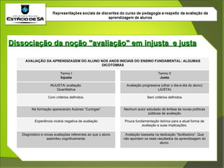 Dissociação da noção "avaliação" em injusta  e justa Avaliação baseada na dedicação “facilitadora”. Que não apontam os reais resultados da aprendizagem do aluno. Diagnóstico e novas avaliações referentes ao que o aluno assimilou cognitivamente. Pouca fundamentação teórica para a atual forma de avaliação e suas implicações. Experiência vicária negativa de avaliação Nenhum autor estudado dá ênfase às novas políticas públicas de avaliação Na formação apareceram Autores “Curingas” Sem critérios definidos Com critérios definidos. Avaliação progressiva (olhar o dia-a-dia do aluno) (JUSTA) INJUSTA/ avaliação  Quantitativa Termo II Justa Termo I Injusta AVALIAÇÃO DA APRENDIZAGEM DO ALUNO NOS ANOS INICIAIS DO ENSINO FUNDAMENTAL: ALGUMAS DICOTOMIAS 