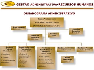 GESTÃO ADMINISTRATIVA-RECURSOS HUMANOS


                                    ORGANOGRAMA ADMINISTRATIVO
                                                           Diretor: Ana Lúcia Fadini
                                                      1º Dir. Subst.: Marise B. Queiroz
                                                   2º Dir. Subst.: Carla Léa de C. V. Cruz
                  Grupo Inovação
                    Denise Jardim                                                                                      Conselho
                                                                                                                       Consultivo
                                                                                                                       Denise Jardim
                                                                                 Secretaria
                                                Gestão da                          Geral
                                                Qualidade
                                                Silvia Biondi




     Gestão de               Gestão de Serviços                     Gestão da                 Gestão Administrativa             Gestão de Pessoas
     Projetos                  Tecnológicos                     Transferência da                  Valdecir Luccas                 Marise Queiroz
   Marise Queiroz             Carla Léa C.V. Cruz                  Informação
1. Estratégicos             1. Projetos de                        Priscilla Efraim
                            desenvolvimento e              1. Cursos Especiais
2. Pesquisa                 aprimoramento                                                             Modelo
                                                           2. Semana Tecnológica                    Associativo
3. Produção científica      2. Assistência                                                           Cristiane Ruffi
e tecnológica               tecnológica                    3. Vendas de Publicações
                            3. Análises                    4. Biblioteca
 