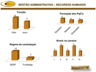 GESTÃO ADMINISTRATIVA – RECURSOS HUMANOS

        Função
                                    Formação dos PqC's
   14
                                         6
                 9                                 4         4




 TNSe      Apoio



                                 Níveis na carreira
Regime de contratação                4                 4

   18                        2                2              2

                     5

                             I      II       III       V    VI

GESP        Fundepag
                                                       Estagiários: 19
 