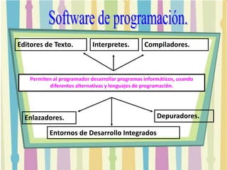  El término fue usado por primera vez por John W. Tukey en 1957.Software de Sistema:Sistemas operativos:Realiza muchas tareas entre ellas la administración de los dispositivos periféricos. 