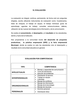 10. EVALUACIÓN




La evaluación es integral, continua, permanente, de forma oral con preguntas
dirigidas, escrita utilizando instrumentos de evaluación como: Cuestionarios,
listas de chequeo, el trabajo en equipo, el trabajo individual, guías de
aprendizaje,   agendas     de   trabajo,   consultas   extracurriculares,   talleres,
utilización de las nuevas tecnologías de la información y de la comunicación.

Se evalúa el conocimiento, el desempeño y el resultado en los estudiantes,
dentro y fuera de la Institución.

Nos proyectamos a la comunidad través del desarrollo de proyectos
productivos,      la práctica empresarial (OPE) y la feria empresarial
Municipal, donde se evalúa no solo los estudiantes sino el desempeño y
resultado de la comunidad educativa en general.




                      EVALUACIÓN POR COMPETENCIAS




               TIPO                               COMPETENCIA
                                    •   Manejo y capacidad de comunicación
 INTELECTUALES                      •   Toma de decisiones
                                    •   Solución de problemas
                                    •   Orientación al servicio
 INTERPERSONALES                    •   Trabajo en equipo
                                    •   Liderazgo
                                    •   Manejo de conflictos
                                    •   Manejo de información
 ORGANIZACIONALES                   •   Manejo de la tecnología
                                    •   Manejo de recursos
                                    •   Dominio personal
 PERSONALES                         •   Orientación ética
 