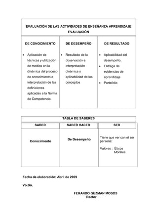 EVALUACIÓN DE LAS ACTIVIDADES DE ENSEÑANZA APRENDIZAJE
                                    EVALUACIÓN


    DE CONOCIMIENTO                DE DESEMPEÑO               DE RESULTADO


•    Aplicación de            •    Resultado de la        •   Aplicabilidad del
     técnicas y utilización        observación e              desempeño.
     de medios en la               interpretación         •   Entrega de
     dinámica del proceso          dinámica y                 evidencias de
     de conocimiento e             aplicabilidad de los       aprendizaje
     interpretación de las         conceptos              •   Portafolio
     definiciones
     aplicadas a la Norma
     de Competencia.




                                  TABLA DE SABERES

          SABER                     SABER HACER                      SER


                                                          Tiene que ver con el ser
                                    De Desempeño
      Conocimiento                                        persona:

                                                          Valores : Éticos
                                                                    Morales




Fecha de elaboración: Abril de 2009

Vo.Bo.

                                         FERANDO GUZMAN MOSOS
                                               Rector
 