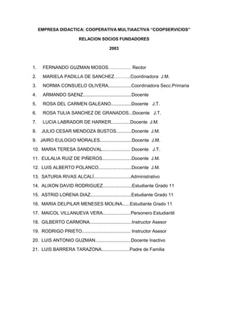 EMPRESA DIDACTICA: COOPERATIVA MULTIAACTIVA “COOPSERVICIOS”

                         RELACION SOCIOS FUNDADORES

                                          2003



1.    FERNANDO GUZMAN MOSOS…………… Rector
2.    MARIELA PADILLA DE SANCHEZ………..Coordinadora J.M.
3.    NORMA CONSUELO OLIVERA..................Coordinadora Secc.Primaria
4.    ARMANDO SAENZ......................................Docente
5.    ROSA DEL CARMEN GALEANO................Docente J.T.
6.    ROSA TULIA SANCHEZ DE GRANADOS...Docente J.T.
7.    LUCIA LABRADOR DE HARKER...............Docente J.M.
8.    JULIO CESAR MENDOZA BUSTOS............Docente J.M.
9. JAIRO EULOGIO MORALES.........................Docente J.M.
10. MARIA TERESA SANDOVAL...................... Docente J.T.
11. EULALIA RUIZ DE PIÑEROS.......................Docente J.M.
12. LUIS ALBERTO POLANCO..........................Docente J.M.
13. SATURIA RIVAS ALCALÍ.............................Administrativo
14. ALIXON DAVID RODRIGUEZ.......................Estudiante Grado 11
15. ASTRID LORENA DIAZ................................Estudiante Grado 11
16. MARIA DELPILAR MENESES MOLINA......Estudiante Grado 11
17. MAICOL VILLANUEVA VERA......................Personero Estudiantil
18. GILBERTO CARMONA.................................Instructor Asesor
19. RODRIGO PRIETO...................................... Instructor Asesor
20. LUIS ANTONIO GUZMAN............................Docente Inactivo
21. LUIS BARRERA TARAZONA......................Padre de Familia
 