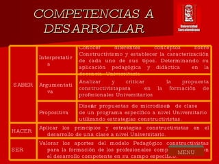 COMPETENCIAS A DESARROLLAR MENU SABER Interpretativa Conocer diferentes conceptos sobre Constructivismo y establecer la caracterizaciión de cada uno de sus tipos. Determinando su aplicación pedagógica y didáctica  en la docencia  Universitaria. Argumentativa Analizar y criticar  la propuesta constructivistapara  en la formación de profesionales Universitarios  Propositiva  Diseñar propuestas de microdiseño  de clase  de un programa específico a nivel Universitario  utilizando estrategias constructivistas. HACER  Aplicar los principios y estrategias constructivistas en el desarrollo de una clase a nivel Universitario.  SER  Valorar los aportes del modelo Pedagógico constructivistas para la formación de los profesionales comprometidos  con el desarrollo competente en su campo específico. 