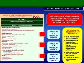 CARTEL DE CONTENIDOS DIVERSIFICADOS Educación para el Trabajo P.C. I . LOS PROYECTOS DEBEN PERMITIR DESARROLLAR LAS  CAPACIDADES Y CONTENIDOS QUE PROPONE  EL MÓDULO OCUPACIONAL CRITRIOS  PA RA SELECCIONAR LOS PROYECTOS: EDAD  PROMEDIO DE LOS ESTUDIANTES. CONOCIMIENTOS Y EXPERIENCIAS PREVIAS SOBRE EL USO DE HERRAMIENTAS, OPERACIONES BÁSICAS. EQUIPAMIENTO CON LOS QUE CUENTA  LA INSTITUCIÒN CANTIDAD DE HORAS DESTINADAS AL AREA. XXXXXXXXXXXXXXXXXXXXXXX SELECCIONAR LOS PROYECTOS  3er.  GRADO FORMACIÓN PROFESIONAL ESPECÍFICA Módulo N° 1.  Fabricación de muebles a Medida EMPRESAS DE TRABAJOS EN MADERA Empresas ebanistería del entorno Proveedores de maderas, materiales auxiliares y accesorios de la localidad Muebles  DISEÑO DE MUEBLES. Análisis de la función, forma y estética de los muebles El boceto, croquis y el plano. Acotado Símbolos  de materiales en el plano Especificaciones técnicas LA  MADERA Características macroscópicas y microscópicas de la madera. Características organolépticas. Propiedades físicas y mecánicas de la madera. Defectos de la madera Clases de maderas. PRESUPUESTO  DE FABRICACIÓN DEL MUEBLE. Lista de materiales. Fórmulas de Cubicación de maderas. El presupuesto por el método de porcentajes. TALLER. El Taller artesanal  Organización del taller Clases de talleres.  PROYECTO Nº 1 MUEBLE DE TABLERO PROYECTO Nº 3 MUEBLE DE CAJON PROYECTO Nº 2 MUEBLE DE ASIENTO 