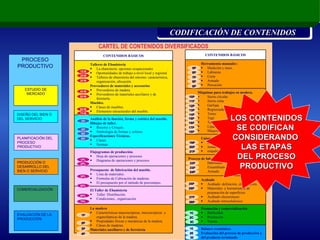 CARTEL DE CONTENIDOS DIVERSIFICADOS PROCESO PRODUCTIVO ESTUDIO DE MERCADO DISEÑO DEL BIEN O DEL SERVICIO PLANIFICACIÓN DEL PROCESO PRODUCTIVO PRODUCCIÓN O DESARROLLO DEL BIEN O SERVICIO COMERCIALIZACIÓN EVALUACIÓN DE LA PRODUCCIÓN 1 EM 2EM 3EM 4EM 5EM 6EM 7EM 3D 4D 5D 6D 1 PL 2PL 3PL 5PL 6PL 7PL 1 P 2P 3P 4P 5 P 6P 7P 8P 9P 10 P 11P 12P 13P 14P 15 P 16P 17P 18P 19P 20P 21 P 22P 23P 24P 25 P 25P 27P 28P 1C 2C 3C 1E 2E 3E XXXXXXXXXXXXXXXXXXXXXXX CODIFICACIÓN DE CONTENIDOS  LOS CONTENIDOS SE CODIFICAN  CONSIDERANDO  LAS ETAPAS DEL PROCESO PRODUCTIVO CONTENIDOS BÁSICOS Talleres de Ebanistería   La ebanistería: opciones ocupacionales Oportunidades de trabajo a nivel local y regional Talleres de ebanistería del entorno: característica, organización, ubicación. Proveedores de materiales y accesorios Proveedores de madera. Proveedores de materiales auxiliares y de ferretería. Muebles. Clases de muebles. Elementos estructurales del mueble. Análisis de la función, forma y estética del mueble. Dibujos de taller. Bocetos y Croquis. Simbología de formas y colores. Especificaciones Técnicas. Clases. Normas Flujogramas de producción. Hoja de operaciones y procesos Diagrama de operaciones y procesos Presupuesto  de fabricación del mueble. Lista de materiales. Fórmulas de Cubicación de maderas. El presupuesto por el método de porcentajes. El Taller de Ebanistería Taller: Distribución. Condiciones., organización La madera Características macroscópicas, microscópicas  y organolépticas de la madera. Propiedades físicas y mecánicas de la madera. Clases de maderas. Materiales auxiliares y de ferretería CONTENIDOS BÁSICOS Herramienta manuales  :  Medición y trazo. Labranza Corte Armado Percución Máquinas para trabajos en madera. Sierra circular Sierra cinta Garlopa  Regruesadora Torno Tupí  Taladro Lijadoras portátiles Máquinas de afilado Uniones en madera Ensambles. Juntas empalmes Proceso de fabricación del mueble Habilitado Ensamblado Armado Acabado Acabado: definición, clasificación Materiales  y herramientas de preparación de superficies. Acabado oleoresinoso Acabado nitrocelulósico Promoción y comercialización Publicidad. Promoción Ventas  Balance económico. Evaluación del proceso de producción y del producto terminado 