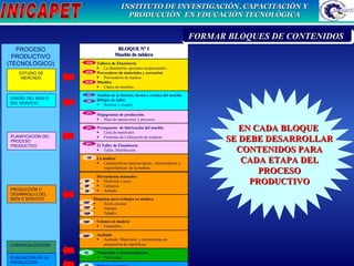 PROCESO PRODUCTIVO (TECNOLÓGICO) ESTUDIO DE MERCADO DISEÑO DEL BIEN O DEL SERVICIO PLANIFICACIÓN DEL PROCESO PRODUCTIVO PRODUCCIÓN O DESARROLLO DEL BIEN O SERVICIO COMERCIALIZACIÓN EVALUACIÓN DE LA PRODUCCIÓN 1 EM 4EM 6EM 1D 3D 1 PL 3PL 6PL 1 P 5 P 6P 7P 10 P 12P 16P 19P 25 P 1C 1E EN CADA BLOQUE  SE DEBE DESARROLLAR CONTENIDOS PARA CADA ETAPA DEL PROCESO PRODUCTIVO XXXXXXXXXXXXXXXXXXXXXXX FORMAR BLOQUES DE CONTENIDOS  BLOQUE Nº 1 Mueble de tablero Talleres de Ebanistería   La ebanistería, opciones ocupacionales Proveedores de materiales y accesorios Proveedores de madera. Muebles. Clases de muebles. Análisis de la función, forma y estética del mueble. Dibujos de taller. Bocetos y croquis Flujogramas de producción. Hoja de operaciones y procesos Presupuesto  de fabricación del mueble. Lista de materiales. Fórmulas de Cubicación de maderas El Taller de Ebanistería Taller, Distribución. La madera Características macroscópicas,  microscópicas y organolépticas  de la madera. Herramienta manuales  :  Medición y trazo. Labranza Armado Máquinas para trabajos en madera. Sierra circular Garlopa  Taladro Uniones en madera Ensambles. Acabado Acabado: Materiales  y herramientas de preparación de superficies. Promoción y comercialización Publicidad Balance económico. 